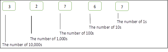 base 10 number place